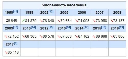 Население великого новгорода 2024. Численность населения Великого Новгорода по годам. Великий Новгород численность населения. Численность населения Новгородской области. Население Новгородской области по годам.