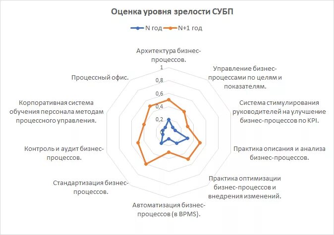 Показатели уровня управления. Оценка уровня цифровой зрелости. Оценка уровня зрелости процессов. Оценка процессной зрелости. Бизнес-процесс оценка зрелости бизнес-процесса.