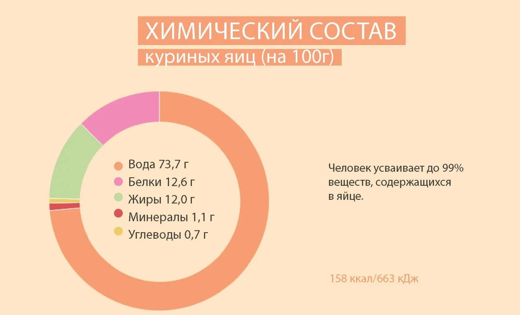 Пищевая ценность яичных товаров. Химический состав белка куриного яйца. Пищевая ценность яйца куриного таблица. Состав куриного яйца таблица. Яйцо химический состав и пищевая ценность.
