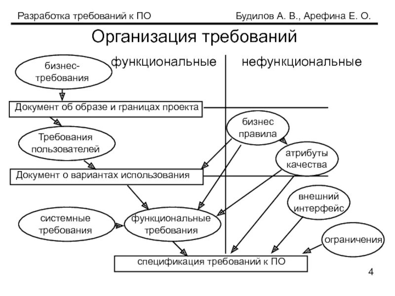 Разработка требований к по Вигерс. Классификация функциональных требований. Классификация требований по Вигерсу. Разработка функциональных требований.