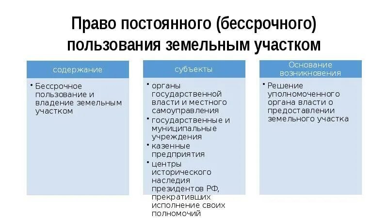 Право постоянного пользования земельным участком. Право постоянного бессрочного пользования земельным участком. Право постоянного бессрочного пользования землей. Субъекты постоянного бессрочного пользования земельным участком. Учреждения постоянного пользования