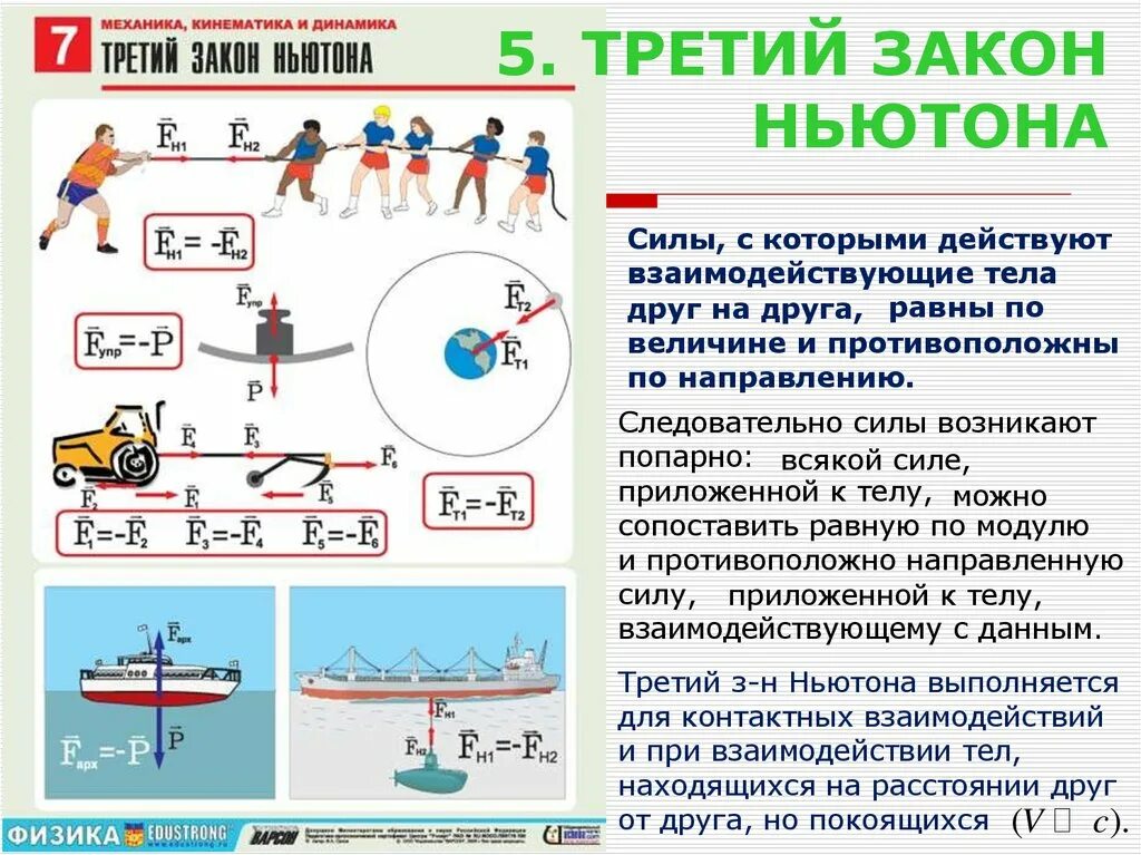 Направление действия силы противоположно. Третий закон Ньютона 9 класс физика. Сила действия равна силе противодействия 3 закон Ньютона. Второй закон Ньютона 9 класс физика. Динамика три закона Ньютона.