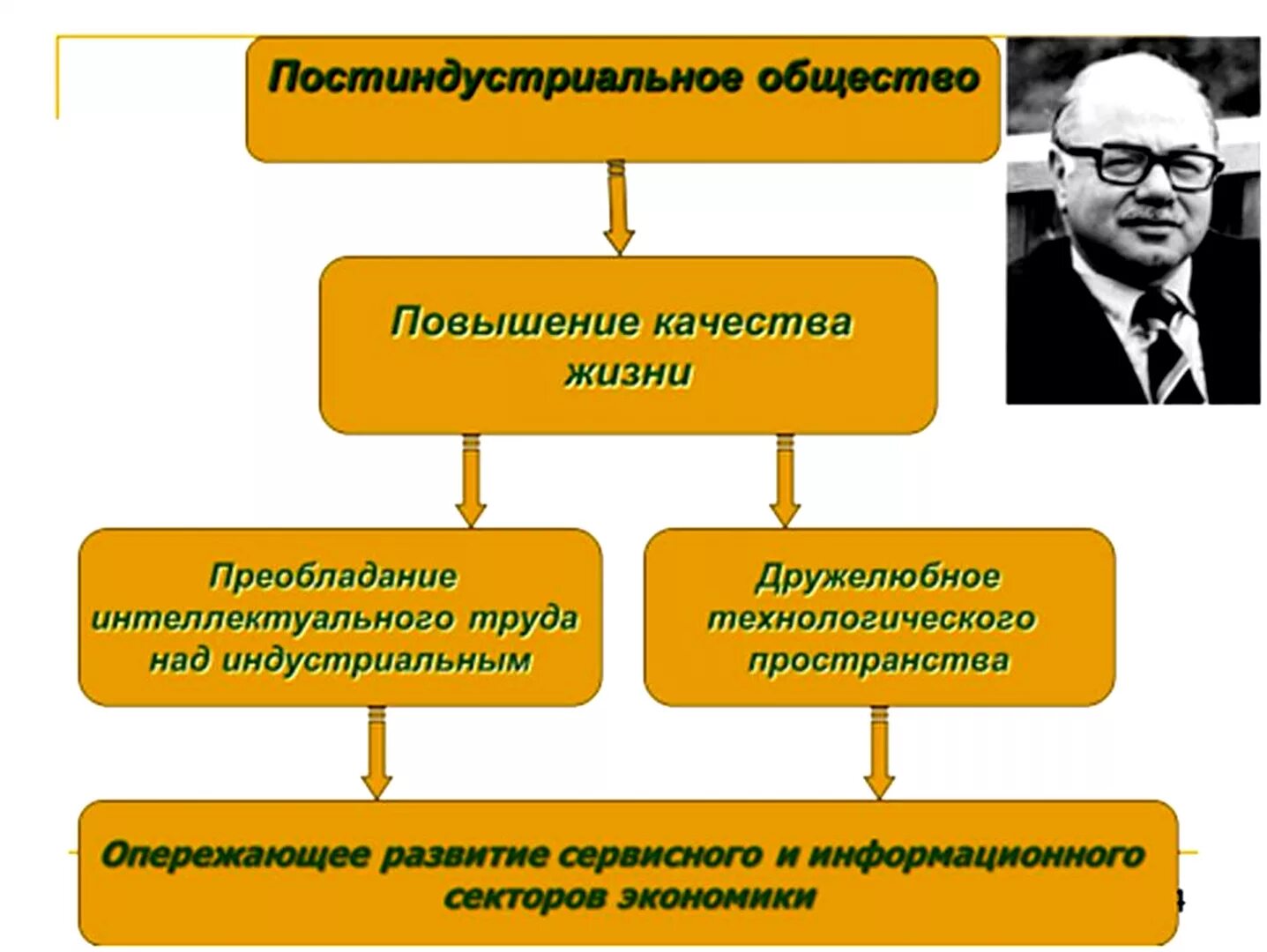 Процесс развития постиндустриального общества. Признаки постиндустриального общества. Социальная сфера постиндустриального общества. Постиндустриальное общество. Характеристика постиндустриального общества.