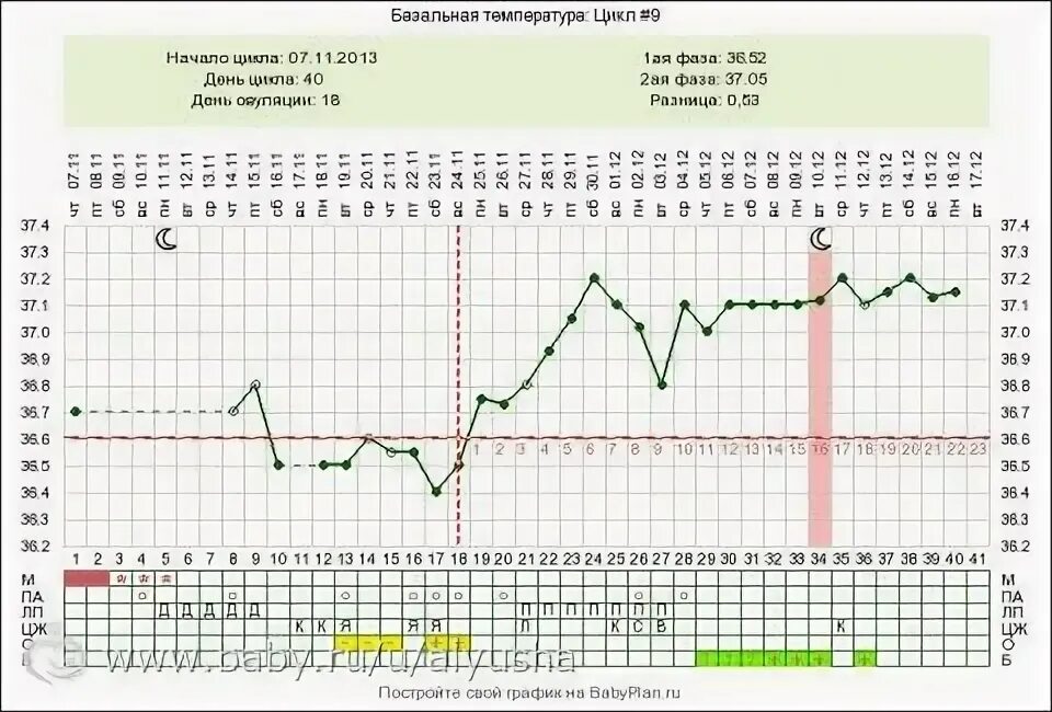 Месячные базальная температура 37. БТ 36,7 потом 37. БТ при беременности до задержки за 2 дня до месячных. Задержка месячных 4 дня и базальная температура 37.1. За 4 дня до месячных БТ 37,2.