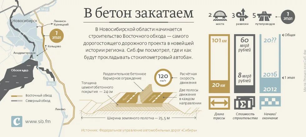 Сиб область. Инфографика коттеджный поселок. Новосибирск инфографика. Инфографика для коттеджных поселков. История Новосибирска инфографика.