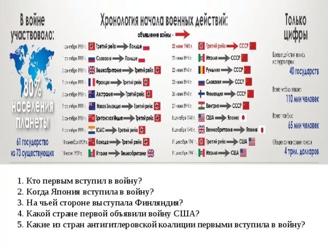 Кто против кого воевал во второй мировой. Какие страны были во 2 мировой войне. Страны на стороне Германии во второй мировой войне. Страны участвовавшие во второй мировой войне список. Какие страны воевали во второй мировой.