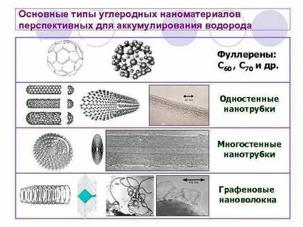 Виды наноматериалов