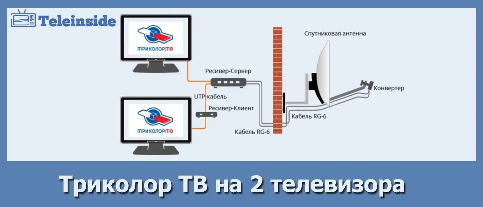 Схема подключения 2 приемника Триколор ТВ. Схема подключения телевизора Триколор ТВ на 2 телевизора. Приставка для телевизора Триколор на 2 телевизора схема подключения. Схема подключения двух ресиверов Триколор. Триколор можно ли подключить интернет