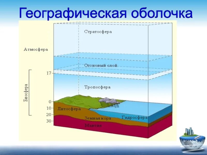 География оболочка и ландшафт. Атмосфера гидросфера литосфера биосфера. Географическая оболочка. Граница верхний оболочки земли. Строение биосферы земли.