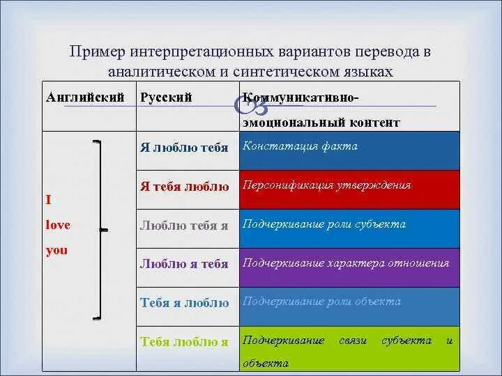 Примеры аналитических и синтетических языков. Синтетические и аналитические языки примеры. Синтетические языки примеры. Языки аналитического и синтетического строя. Синтетические и аналитические языки