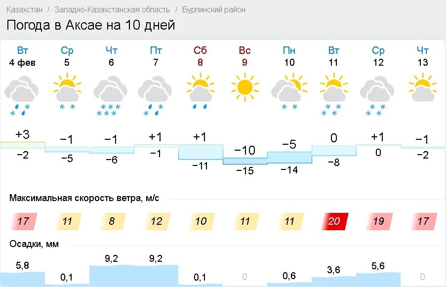 Прогноз погоды каменск уральский на 14 дней