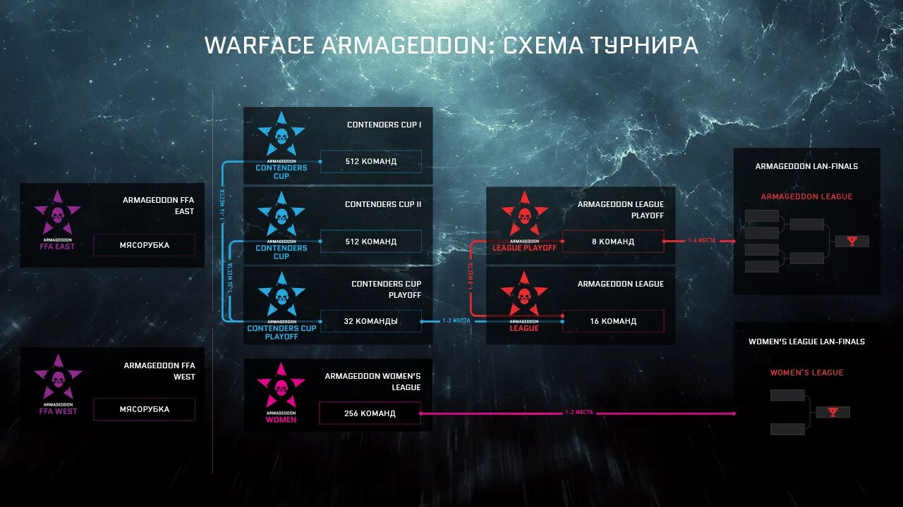 Код армагеддон. Сетка турнир варфейс. Турнирная сетка варфейс. Команды варфейс. Сетка Warface турнирная.