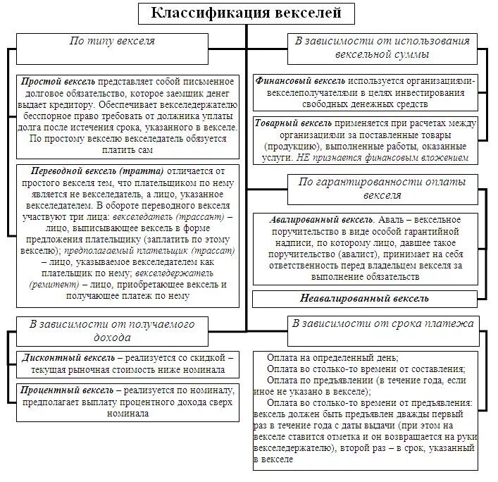 Организация учета векселей. Вексель понятие и виды. Классификация векселей. Вексель понятие виды оборот. Виды векселей и их характеристика простой переводной.