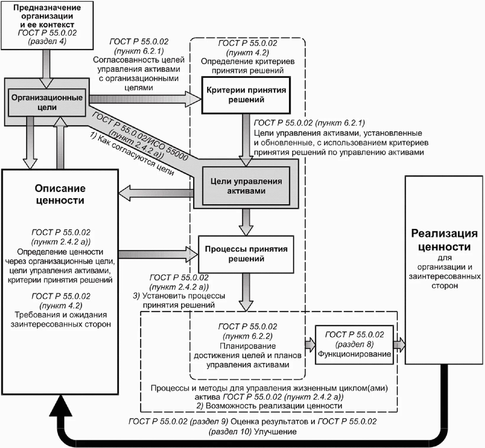 Оценка ценностей активов. Управление активами. ISO 55001 управление активами. Стандарт ISO 55000.