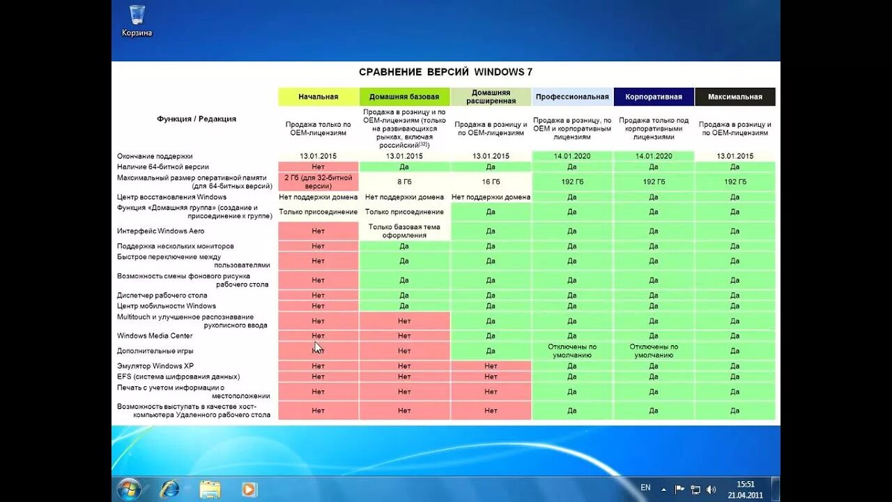 Версии Windows. Различия редакций Windows 7. Различия версий Windows 7 таблица. Отличия версий виндовс 7. 1 6 и 5 10 сравнение