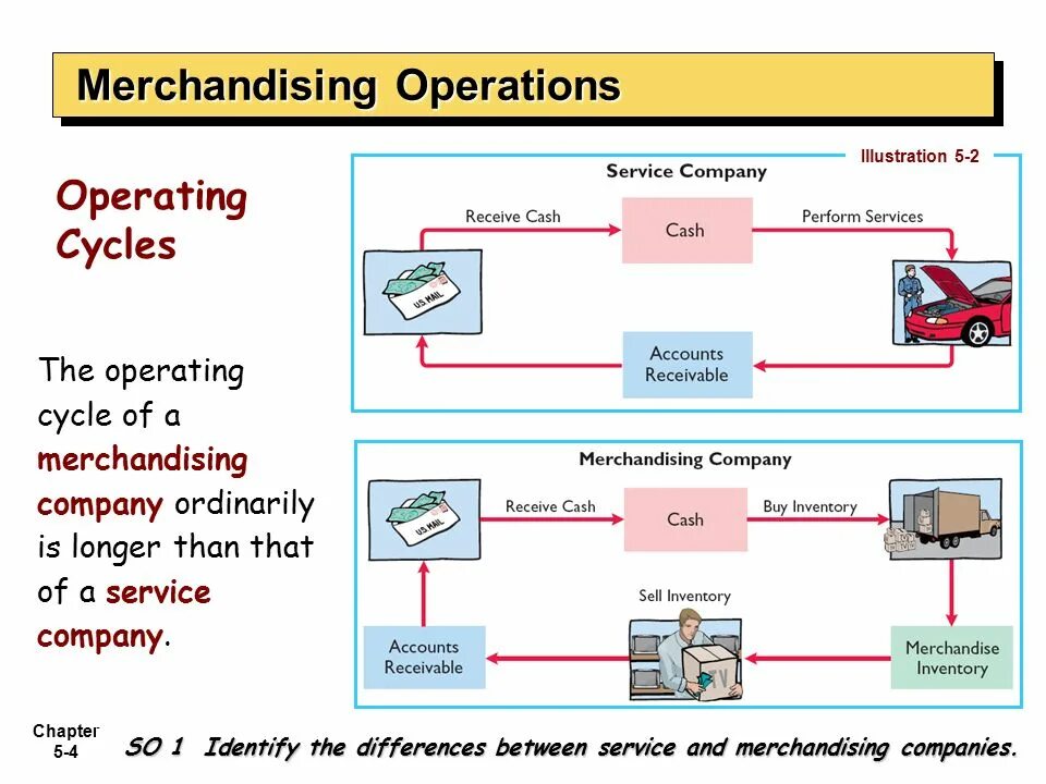 Перевести operation. Cycle of operation. merchandising дистрибуция. the operational cycle. peripheral 60 point screening test.