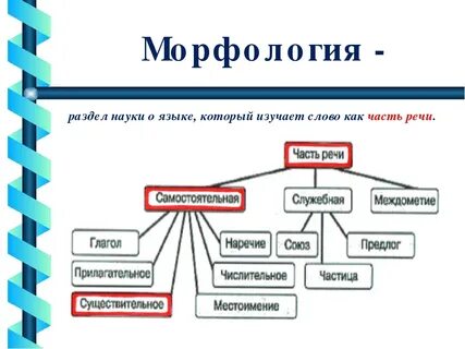 Урок повторения морфологии