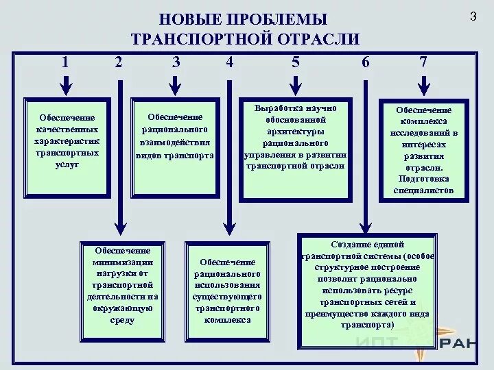 Проблемы транспортной отрасли. Проблемы и перспективы развития транспортной отрасли. Проблемы транспортной промышленности. Пооблепв транспортной системы.