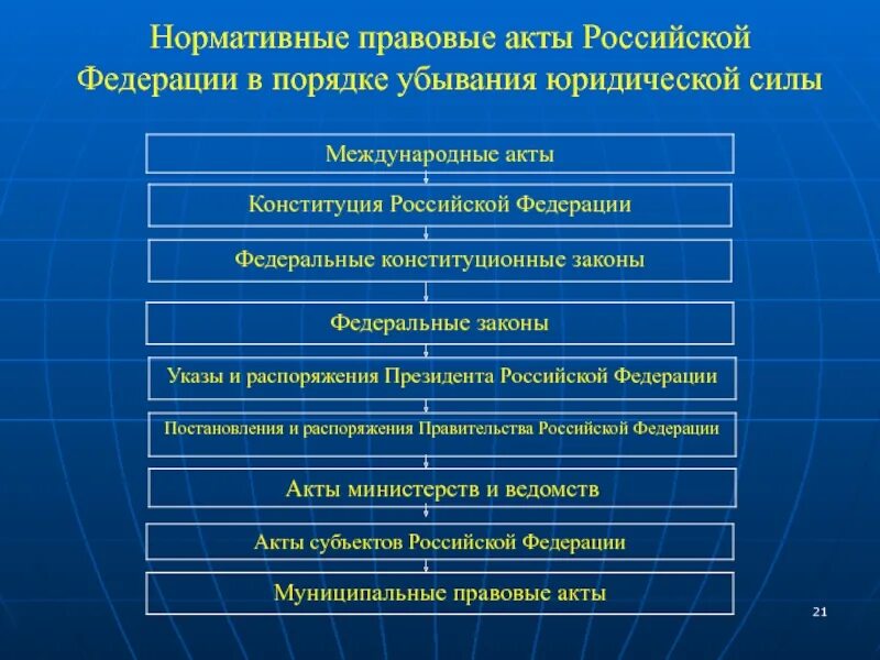 Последовательность нормативно-правовых актов по юридической силе. Расстановке по юридической силе нормативных правовых актов:. Последовательность НПА по юридической силе. Нормативно правовые акты в порядке убывания юридической силы.