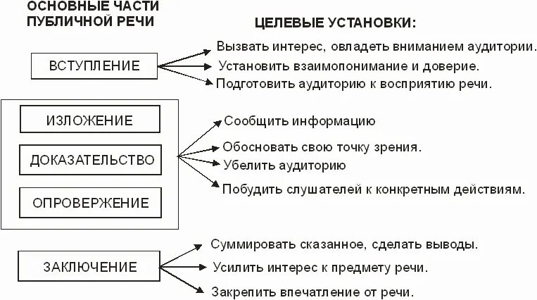 Последовательность этапов речи. Публичное выступление схема. Структура публичного выступления. Структурная часть выступления. Правила построения ораторской речи.