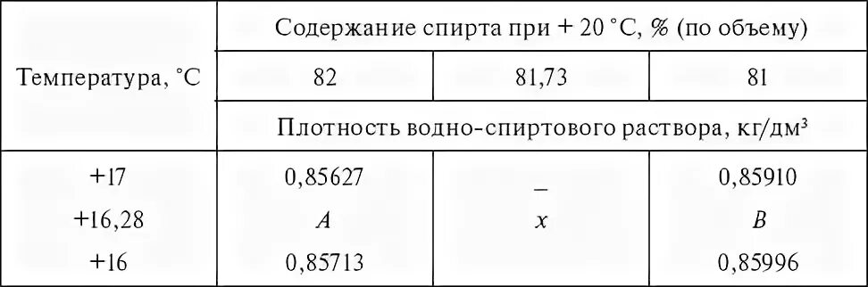 Сколько плотность спирта. Плотность спирта этилового таблица. таблица плотности спирта. плотность водно-спиртовых растворов таблица. плотность 20 спирта этилового.