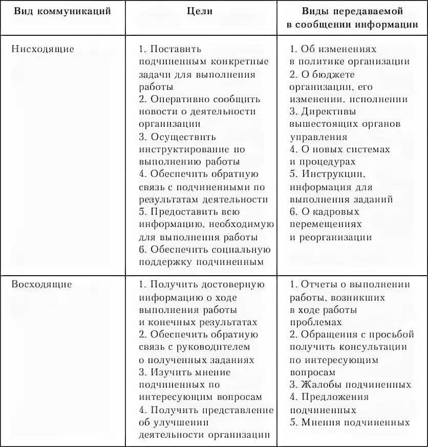 Нисходящая коммуникация. Нисходящие восходящие горизонтальные коммуникации таблица. Формы коммуникаций в организации таблица. Цели коммуникации виды. Цели коммуникации в организации.