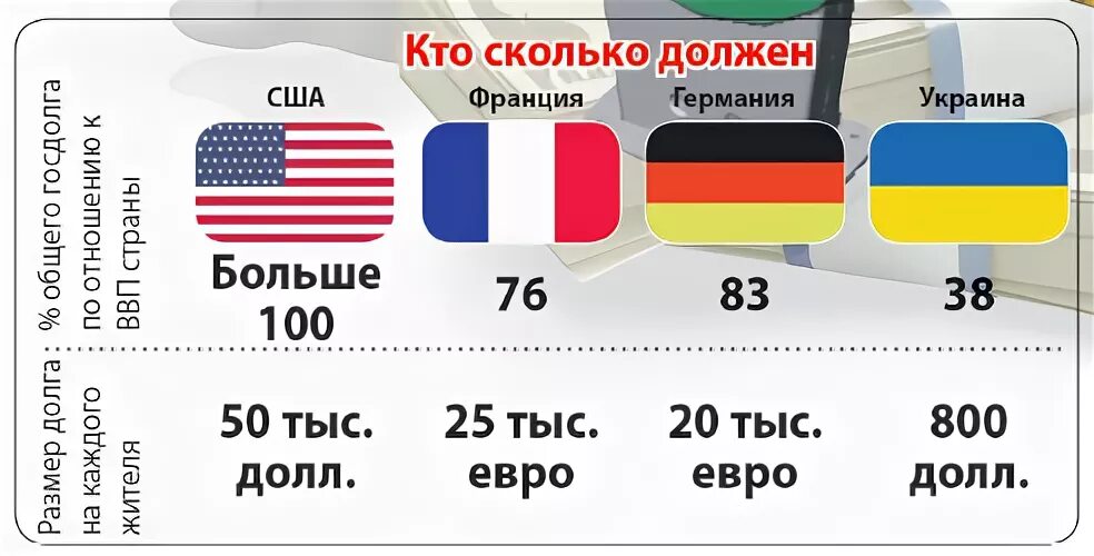 Сколько должна россия. Кто должен США И сколько. Сколько денег у США. Каким странам должна Америка.