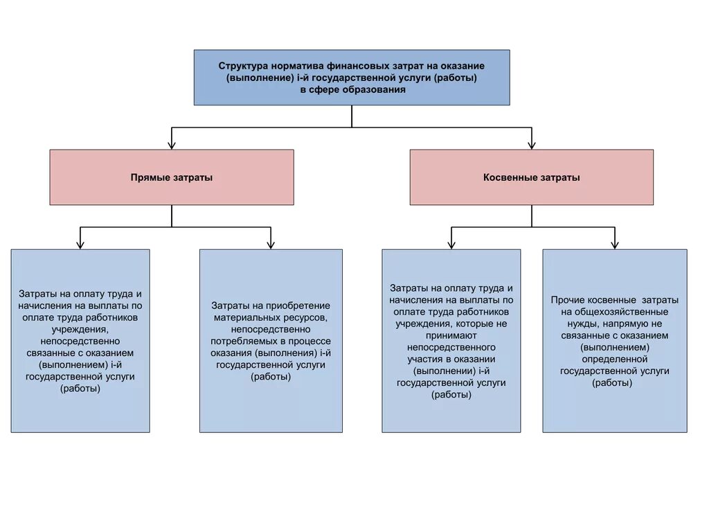 Базовый норматив затрат. Структура нормативных затрат. Базовые затраты на оказание государственной услуги. Нормативные затраты на оказание государственных услуг.