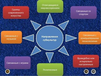 Молодежные субкультуры виды