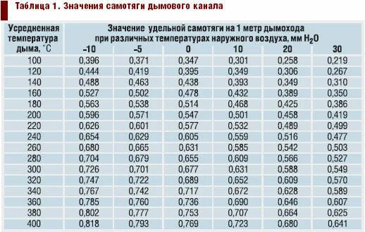 Температура трубы в бане. Температура в дымоходе. Распределение температуры в печной трубе. Температура трубы дымохода. Толщина изоляции в зависимости от температуры теплоносителя.