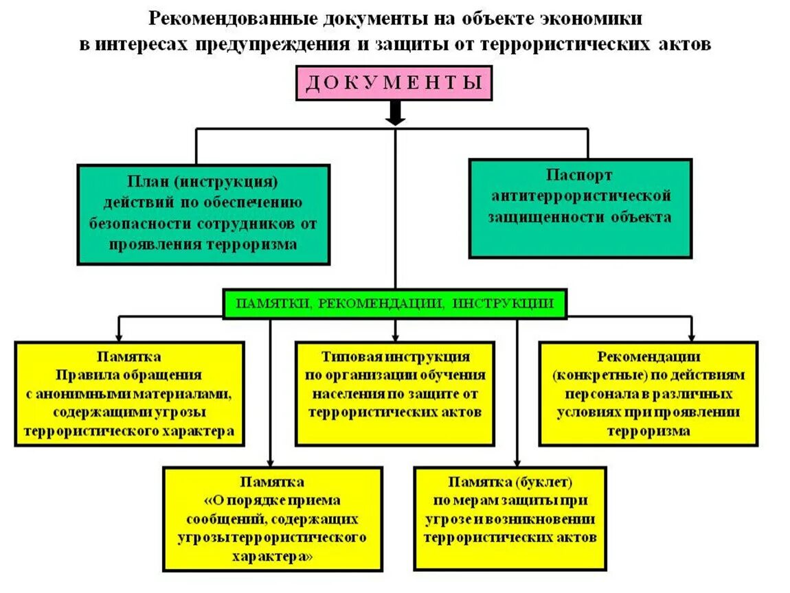 Виды антитеррора. Меры по обеспечению антитеррористической защищенности объекта. Комплекс мер по антитеррористической защищенности объекта. Документация в учреждении по антитеррористической защищенности. Документы на предприятии по антитеррористической безопасности.