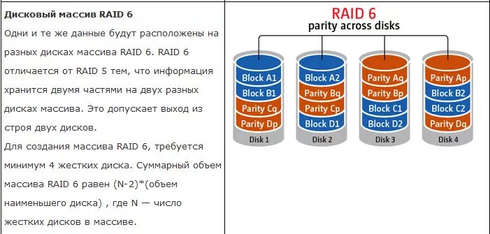 Рейд массивы дисков. Raid 5 Raid 6. Raid 6 на 4 дисках. Raid массив 5 на 3 дисках. Уровни Raid массивов таблица.