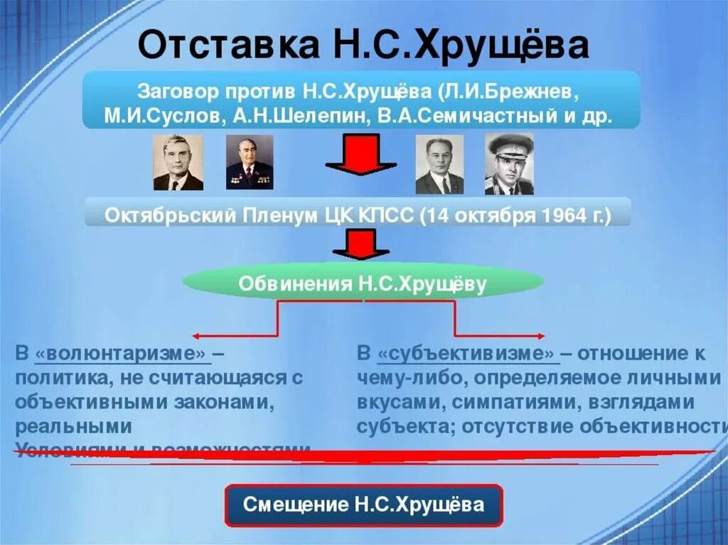 В чем обвинили хрущева. Заговор против Хрущева 1964. Причины заговора против Хрущева. Причины заговора против Хрущева кратко. Заговор против Хрущева кратко.