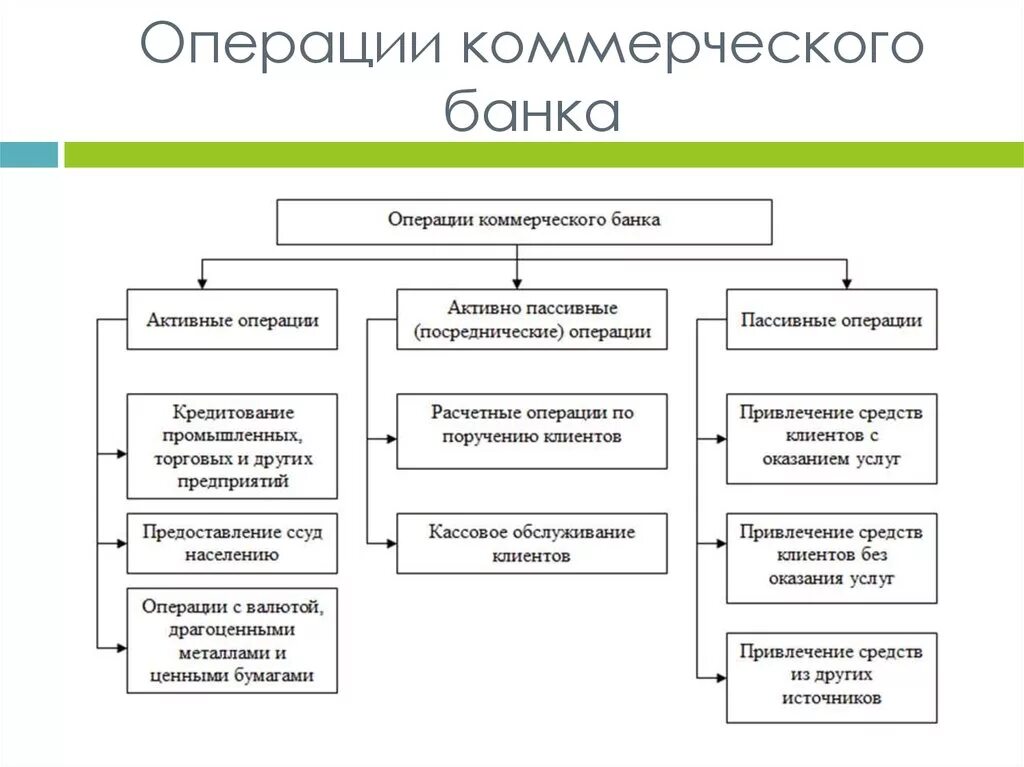 Кредитные операции в деятельности банков. Операции коммерческих банков. Основные операции коммерческих банков. Банковские операции коммерческих банков. Активные операции коммерческого банка.