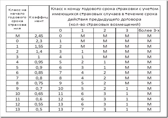 Калькулятор износа осаго. Коэффициент КМБ ОСАГО таблица. Расчет полиса ОСАГО таблица. Что такое коэффициент КБМ В страховке ОСАГО. КБМ по ОСАГО 2022.