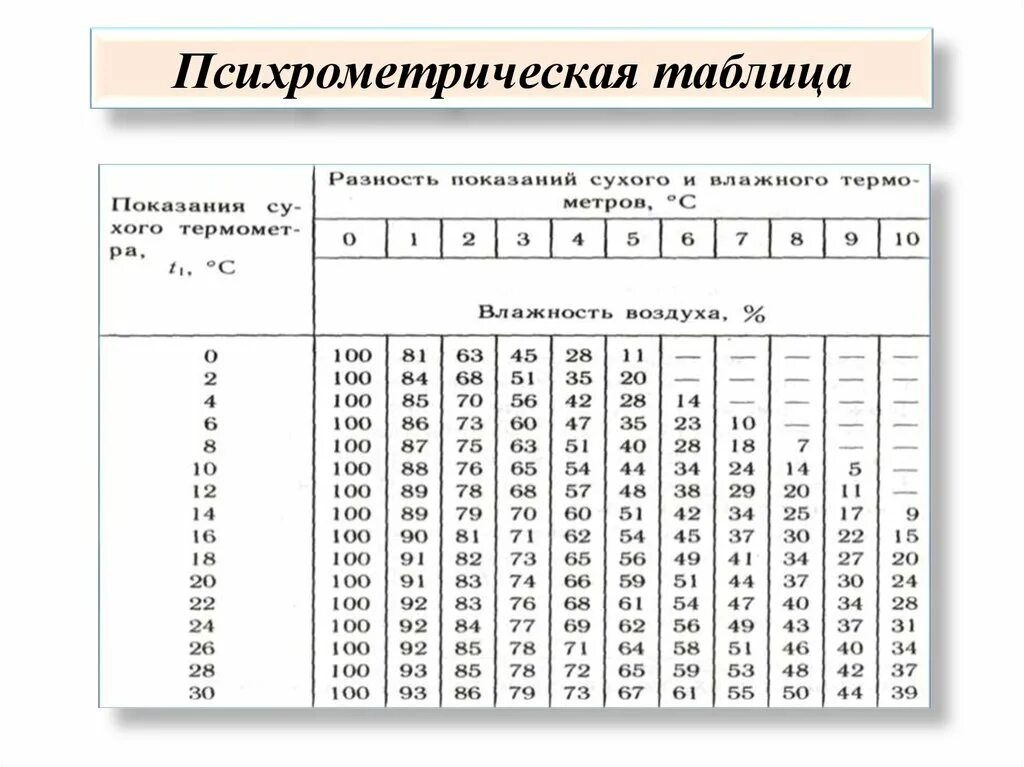 С помощью психрометрической таблицы определите разницу