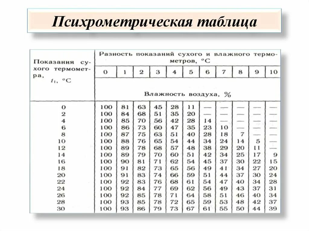 Таблица гигрометра психрометрического вит-2. Психрометр таблица влажности. Таблица по физике психрометрическая таблица. Психрометрическая таблица относительной влажности воздуха.