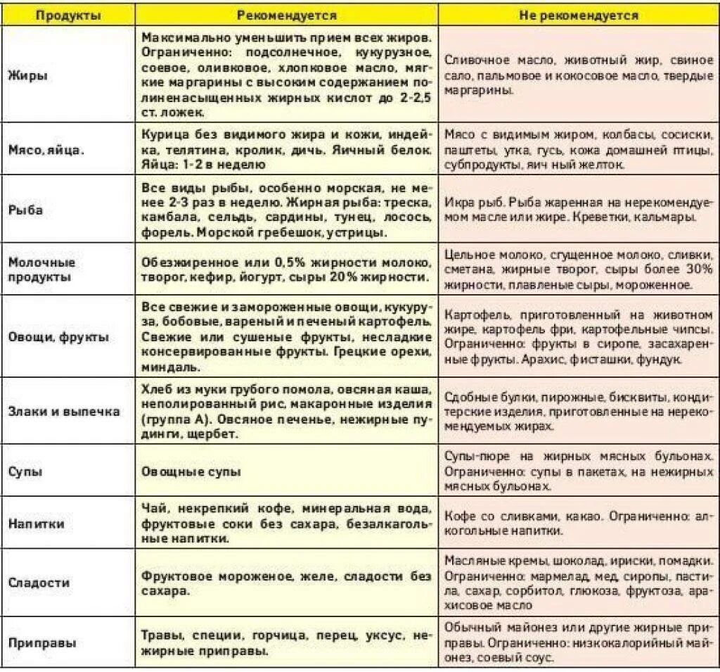 Овощи снижающие холестерин. Таблица продуктов понижающих холестерин. Диета про повыешенном холестирине. Диета при повышенном холестерине. Питание при повышенном креатинине.