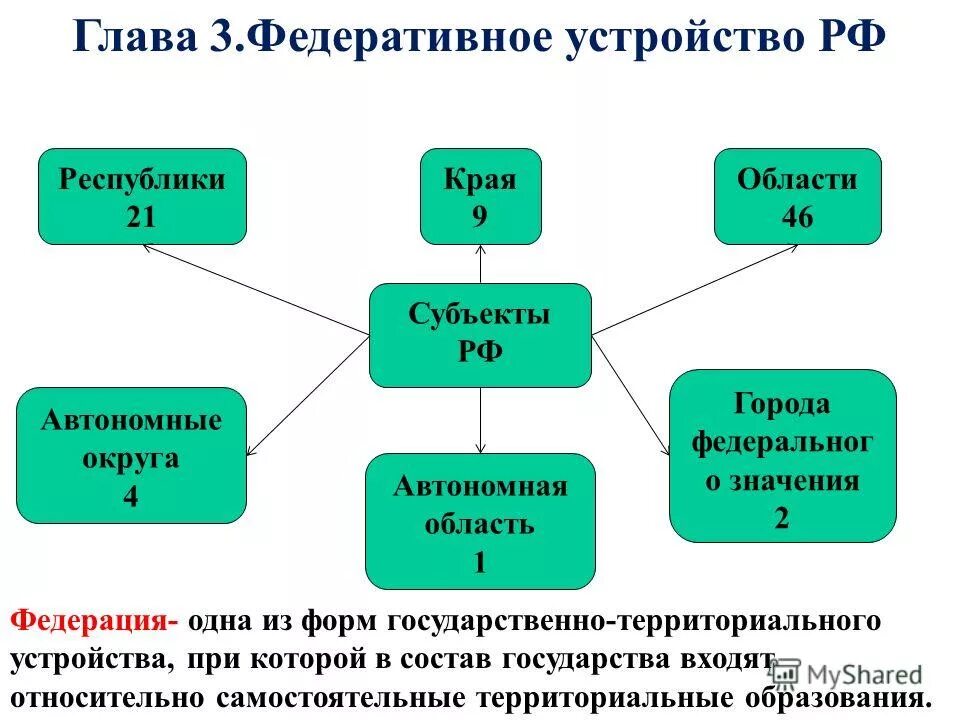 Главой субъекта федерации является