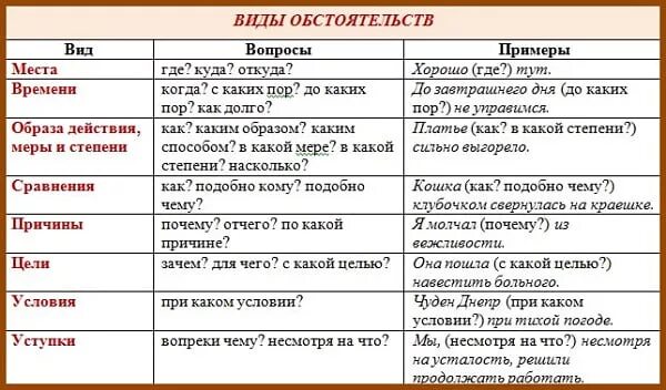 Таблица виды обстоятельств вопросы примеры. Виды обстоятельства в русском языке. Разряды обстоятельств примеры. Обстоятельства примеры в таблице.