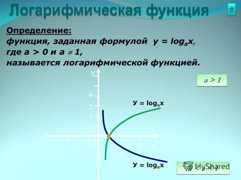 График степенной показательной логарифмической функций. Логарифмическая функция y log a x. Графики логарифмических функций. Лоогарифмическая функия.