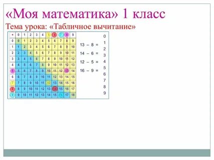 Вычитание 0 1 класс