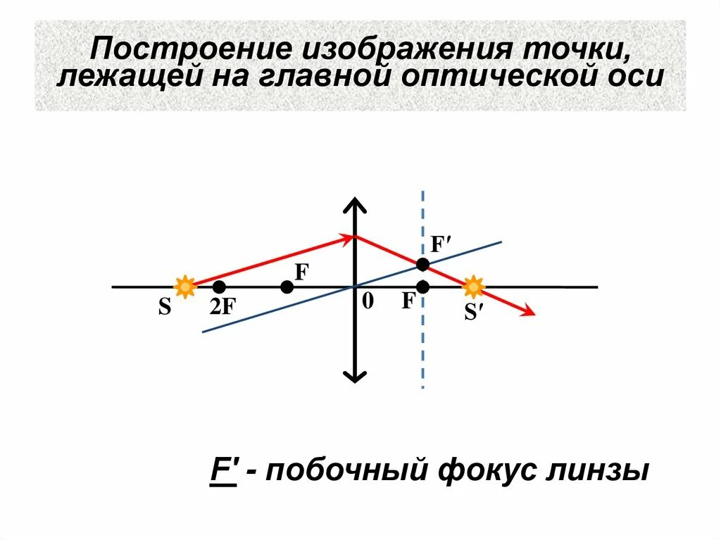 Постройте изображение точки а в собирающей линзе. Построение изображения точки на главной оптической оси. Построение изображения точки на главной оптической оси в линзах. Построить изображение точки лежащей на главной оптической оси. Изображение точки на оптической оси в собирающей линзе.