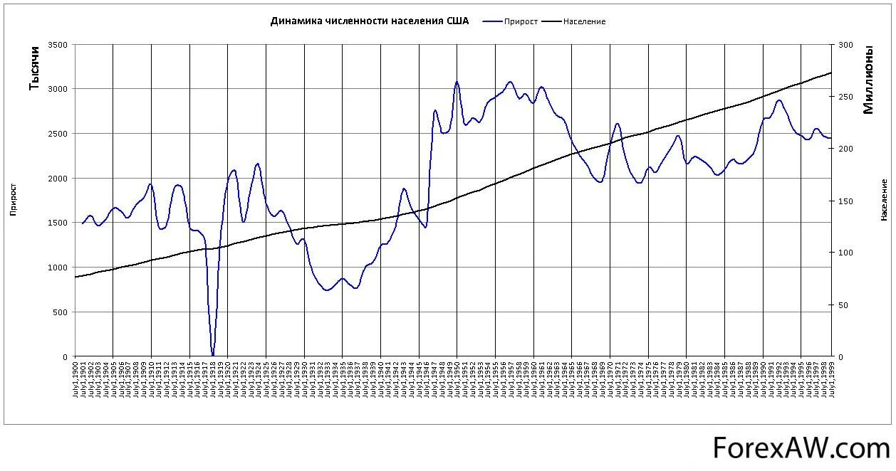 Динамика численности населения США. Великая депрессия в США график. ВВП США период Великой депрессии. Население США график.