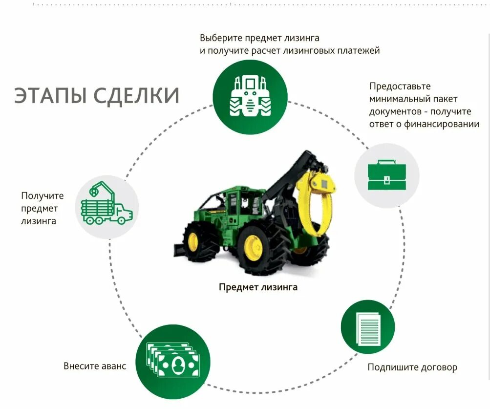 Как работает лизинг. Лизинг. предмет лизинга. этапы сделки лизинга. предметы финансовой аренды лизинга.