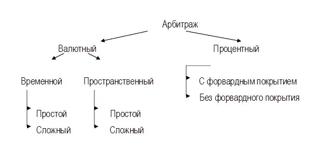 Арбитраж это. Виды арбитража. Виды валютного арбитража. Валютный арбитраж. Арбитражные сделки.