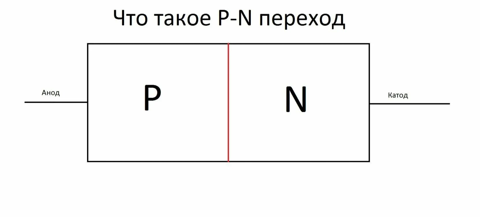 P n переходом называется. PN переход схема. Схема диода PN перехода. Структурная схема p-n перехода. Прямой PN переход схема.