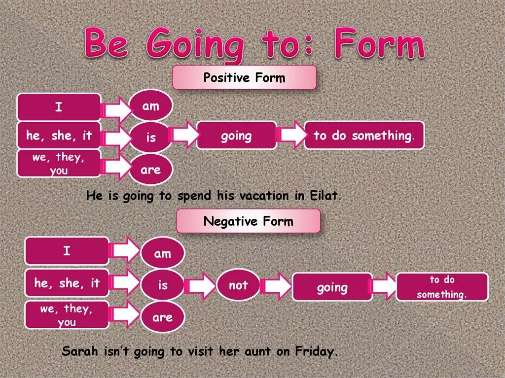 Going to simply. Going to negative form. Going to образование. Конструкция to be going to do smth. Be going to form.