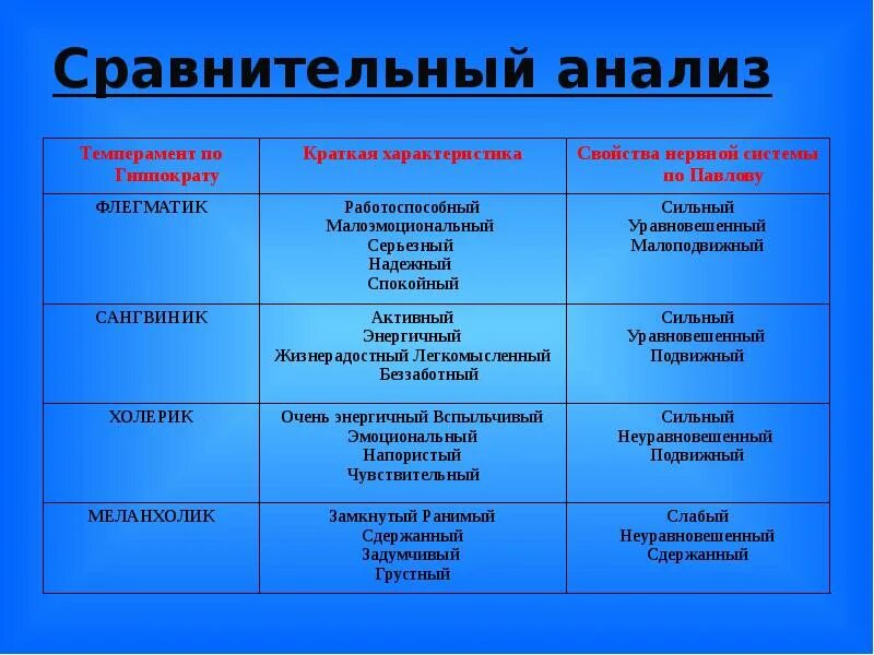 Характеристика типов темперамента в деятельности. Сравнительный анализ темперамента. сравнительный анализ типов темперамента. характеристика типов темперамента. сравнительная характеристика темпераментов.
