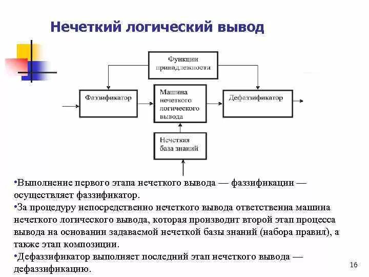 Метод логического заключения. Этапы нечеткого вывода. нечеткий логический вывод. схема логического вывода. этапы нечеткого логического вывода:.